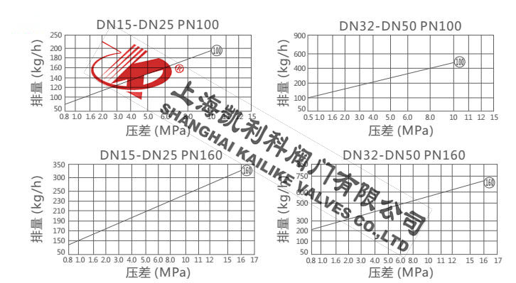 HRW3、FRK3高温高压圆盘式疏水阀排量图